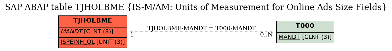 E-R Diagram for table TJHOLBME (IS-M/AM: Units of Measurement for Online Ads Size Fields)