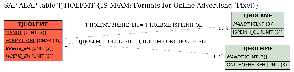 E-R Diagram for table TJHOLFMT (IS-M/AM: Formats for Online Advertisng (Pixel))