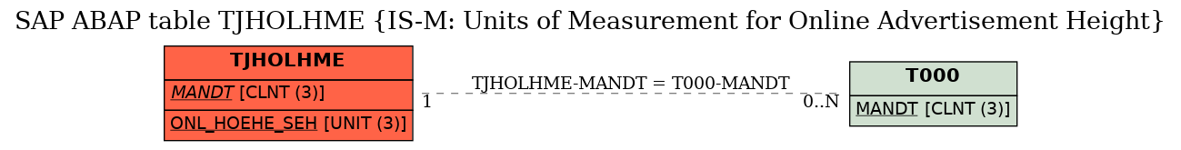 E-R Diagram for table TJHOLHME (IS-M: Units of Measurement for Online Advertisement Height)