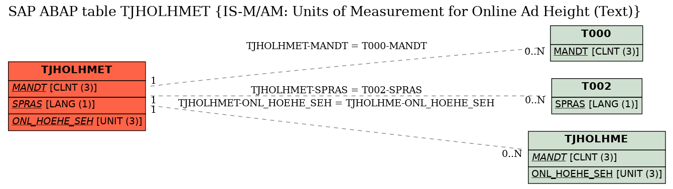 E-R Diagram for table TJHOLHMET (IS-M/AM: Units of Measurement for Online Ad Height (Text))