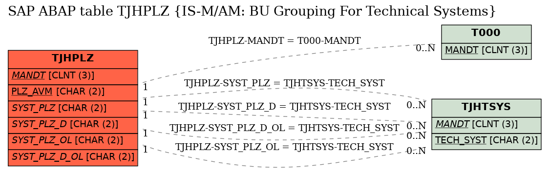 E-R Diagram for table TJHPLZ (IS-M/AM: BU Grouping For Technical Systems)