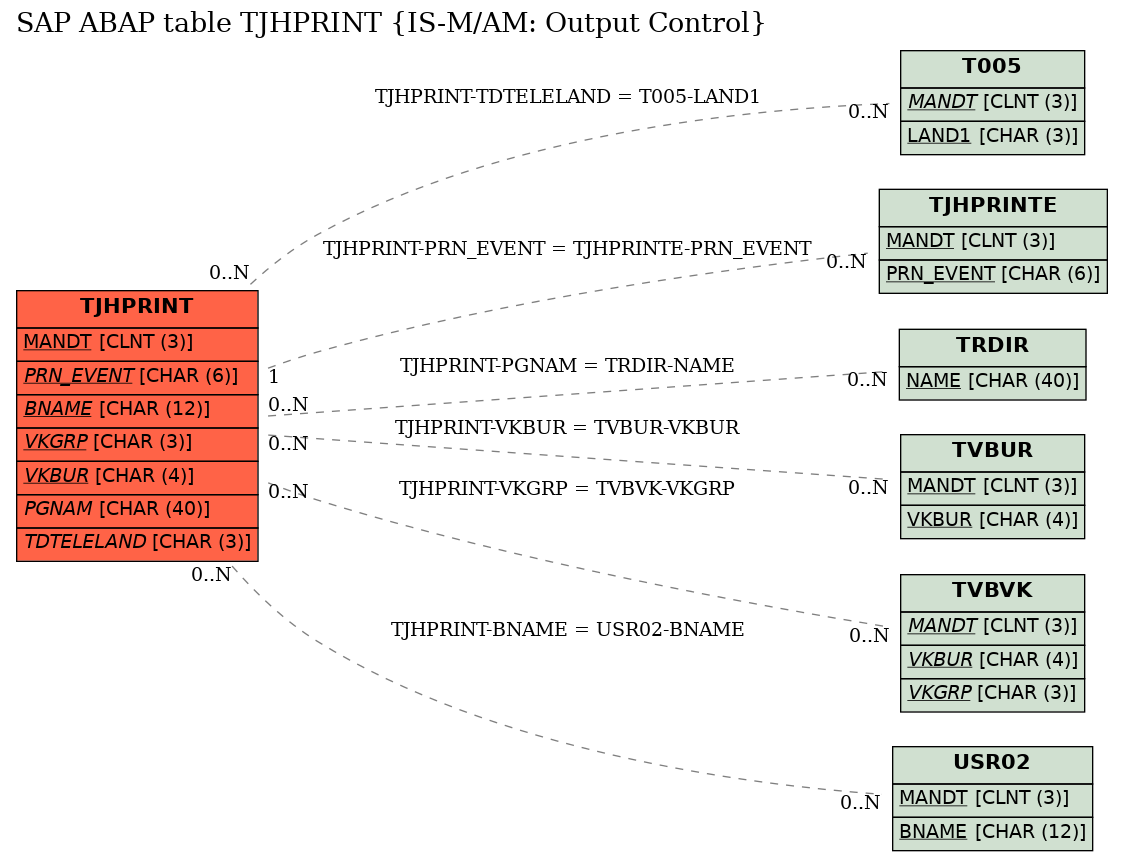 E-R Diagram for table TJHPRINT (IS-M/AM: Output Control)