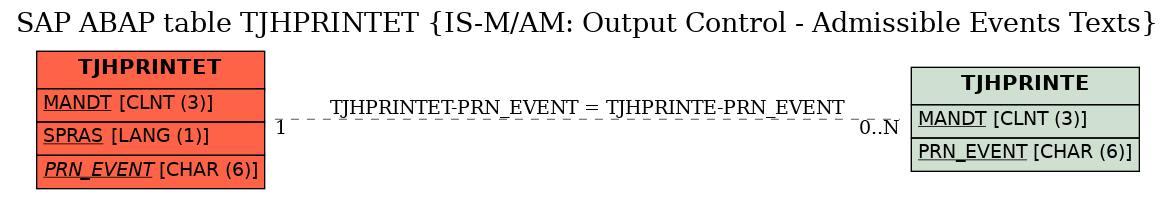 E-R Diagram for table TJHPRINTET (IS-M/AM: Output Control - Admissible Events Texts)