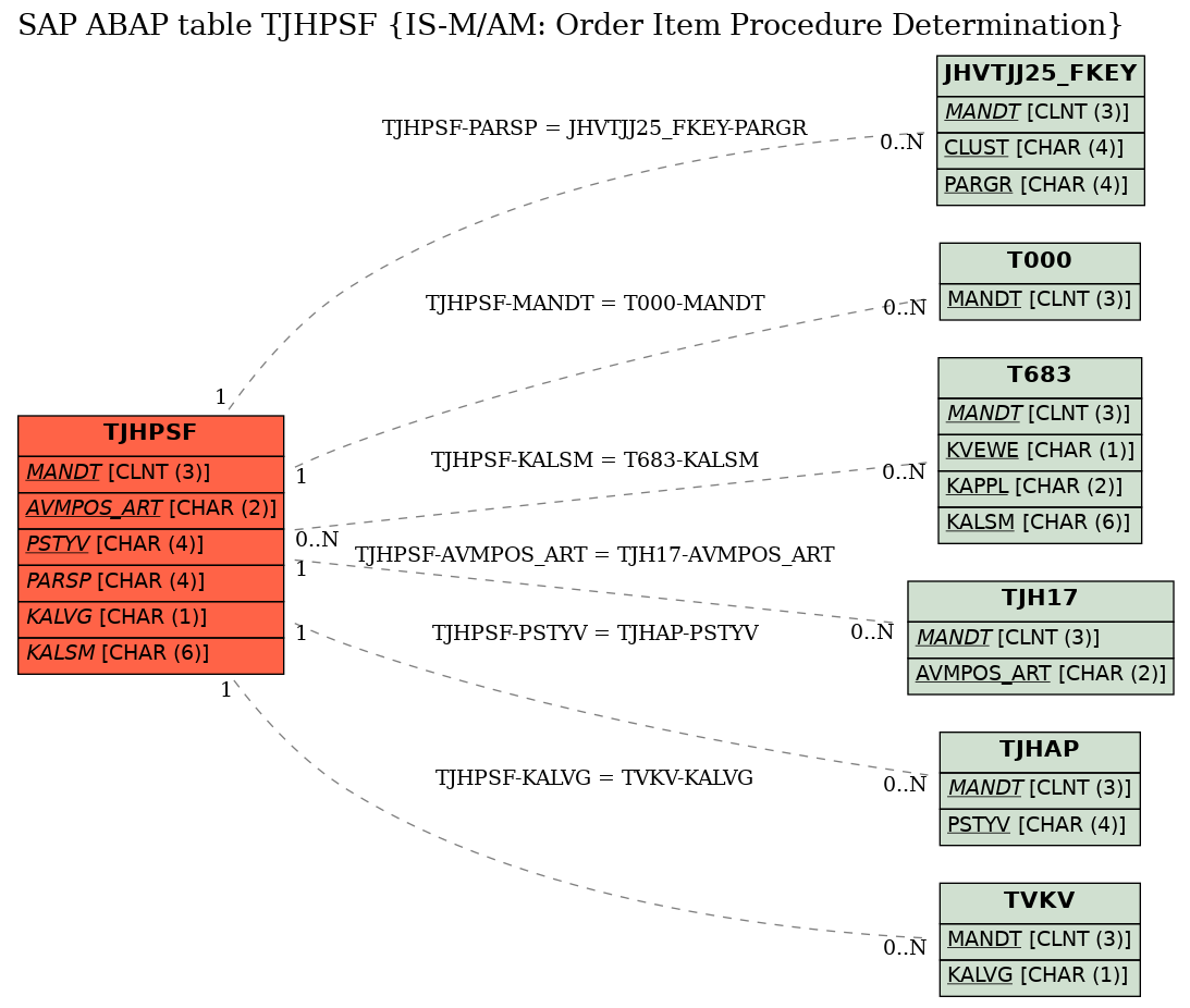 E-R Diagram for table TJHPSF (IS-M/AM: Order Item Procedure Determination)