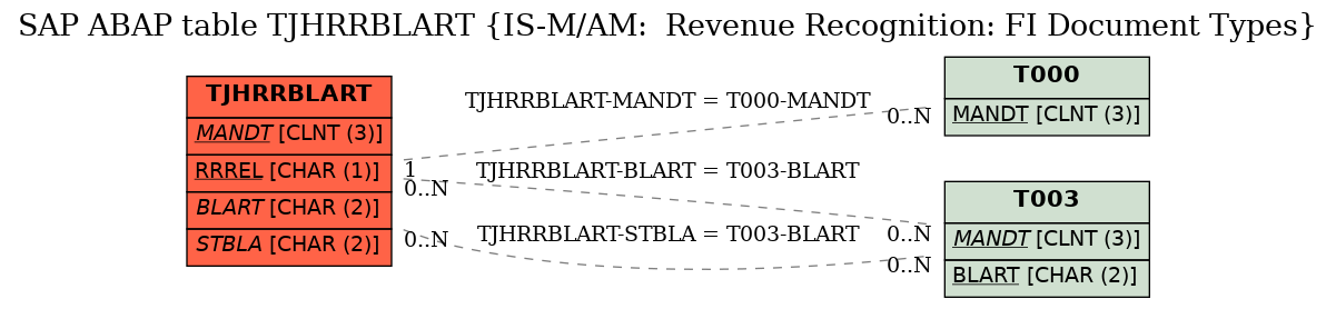 E-R Diagram for table TJHRRBLART (IS-M/AM:  Revenue Recognition: FI Document Types)