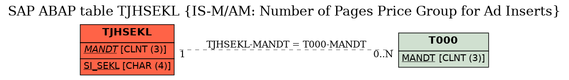 E-R Diagram for table TJHSEKL (IS-M/AM: Number of Pages Price Group for Ad Inserts)