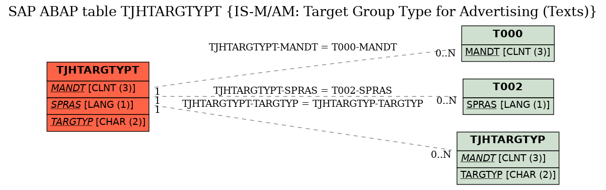 E-R Diagram for table TJHTARGTYPT (IS-M/AM: Target Group Type for Advertising (Texts))