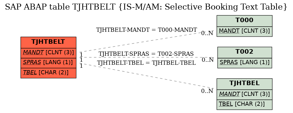 E-R Diagram for table TJHTBELT (IS-M/AM: Selective Booking Text Table)