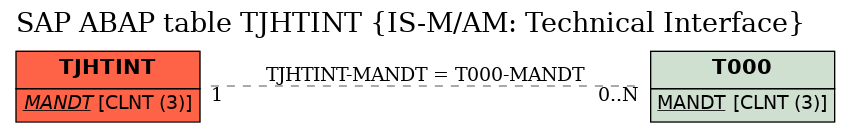 E-R Diagram for table TJHTINT (IS-M/AM: Technical Interface)