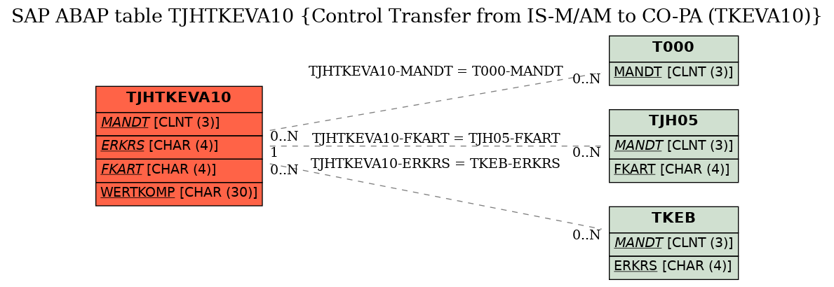 E-R Diagram for table TJHTKEVA10 (Control Transfer from IS-M/AM to CO-PA (TKEVA10))