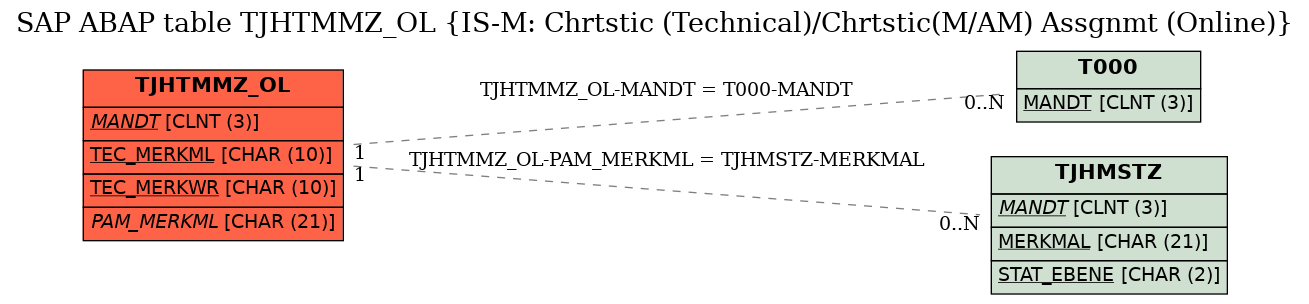 E-R Diagram for table TJHTMMZ_OL (IS-M: Chrtstic (Technical)/Chrtstic(M/AM) Assgnmt (Online))