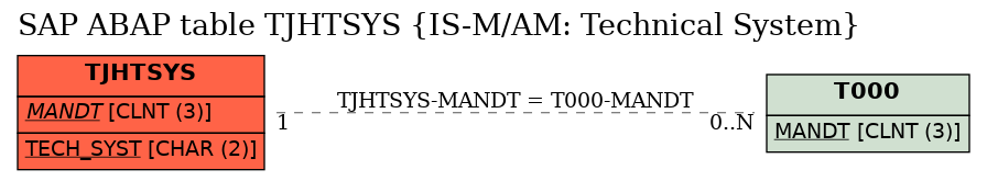 E-R Diagram for table TJHTSYS (IS-M/AM: Technical System)