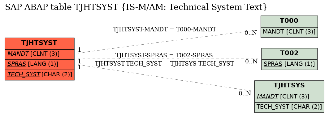 E-R Diagram for table TJHTSYST (IS-M/AM: Technical System Text)