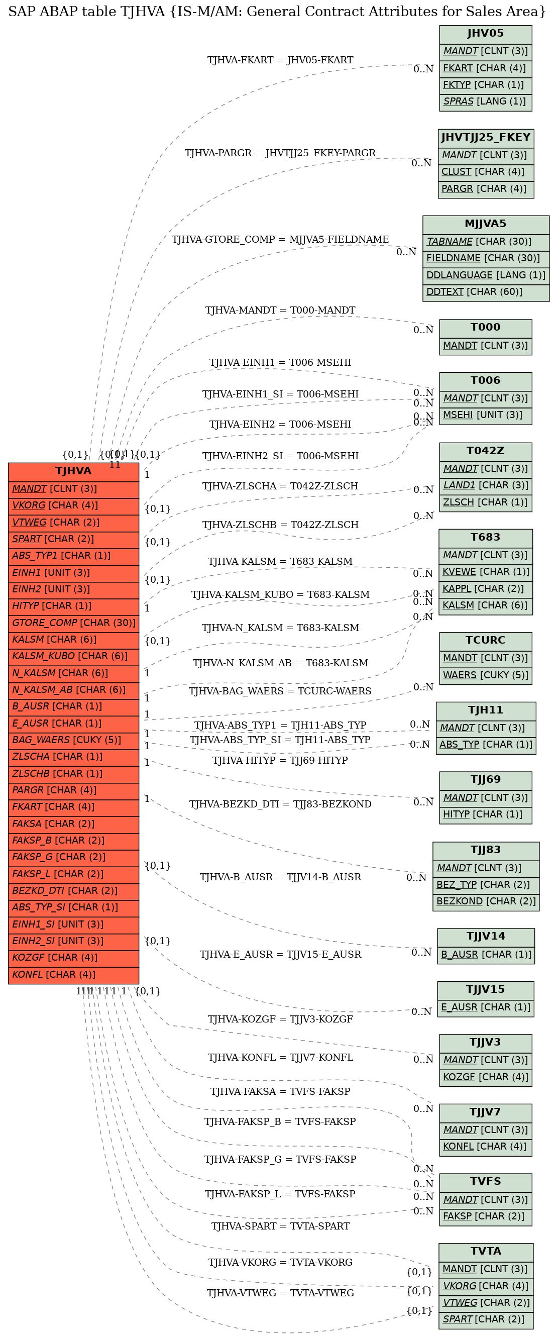 E-R Diagram for table TJHVA (IS-M/AM: General Contract Attributes for Sales Area)