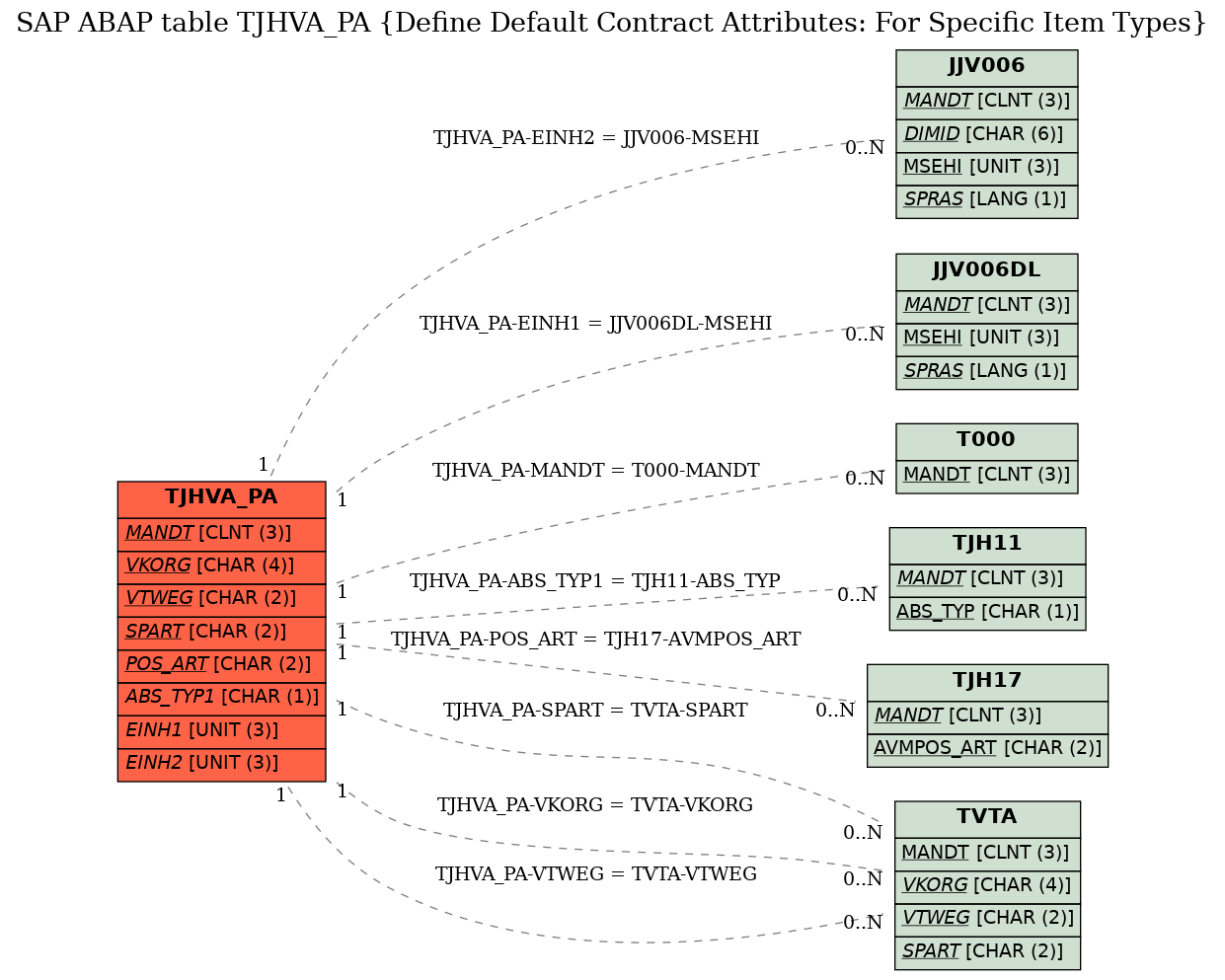 E-R Diagram for table TJHVA_PA (Define Default Contract Attributes: For Specific Item Types)