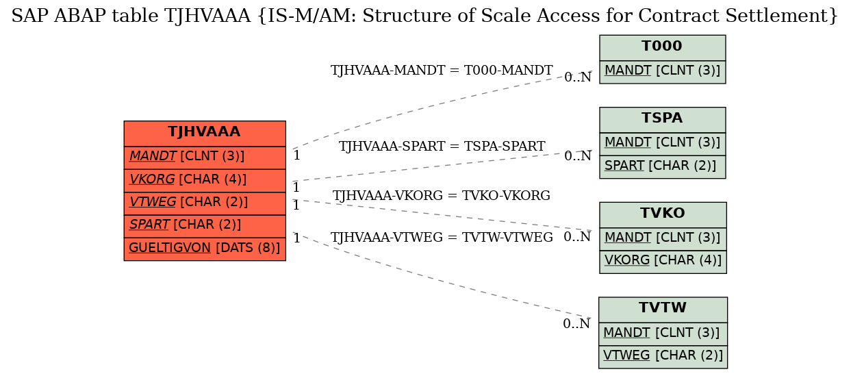 E-R Diagram for table TJHVAAA (IS-M/AM: Structure of Scale Access for Contract Settlement)