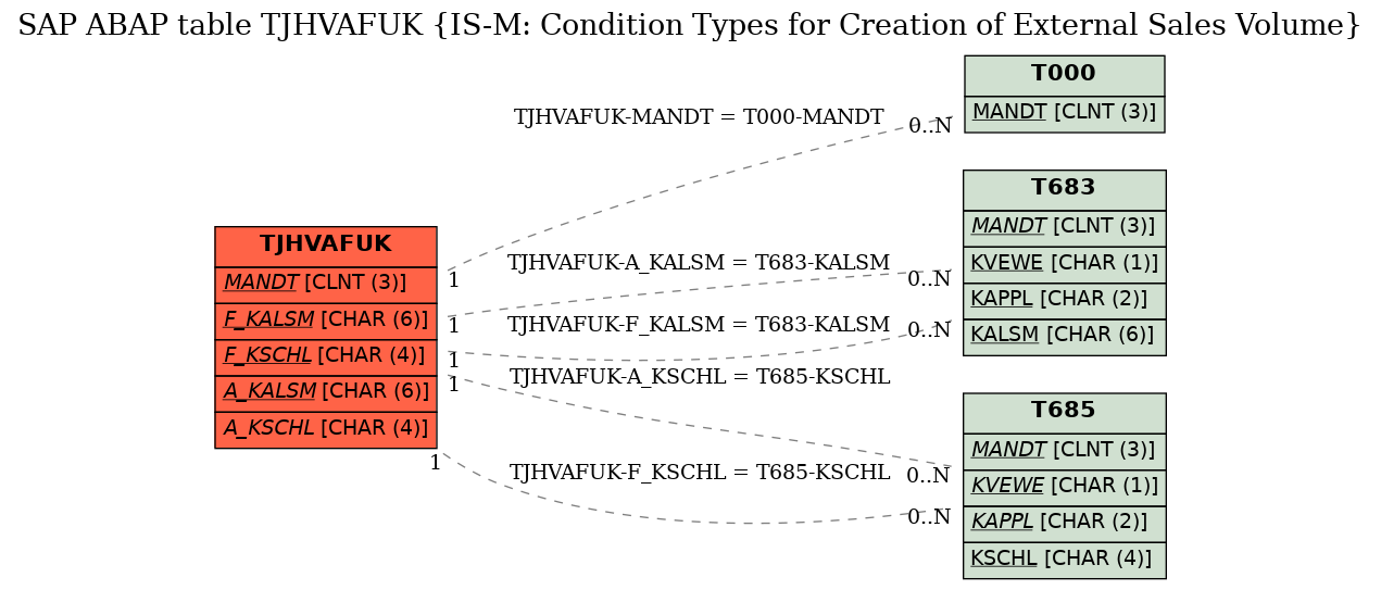 E-R Diagram for table TJHVAFUK (IS-M: Condition Types for Creation of External Sales Volume)