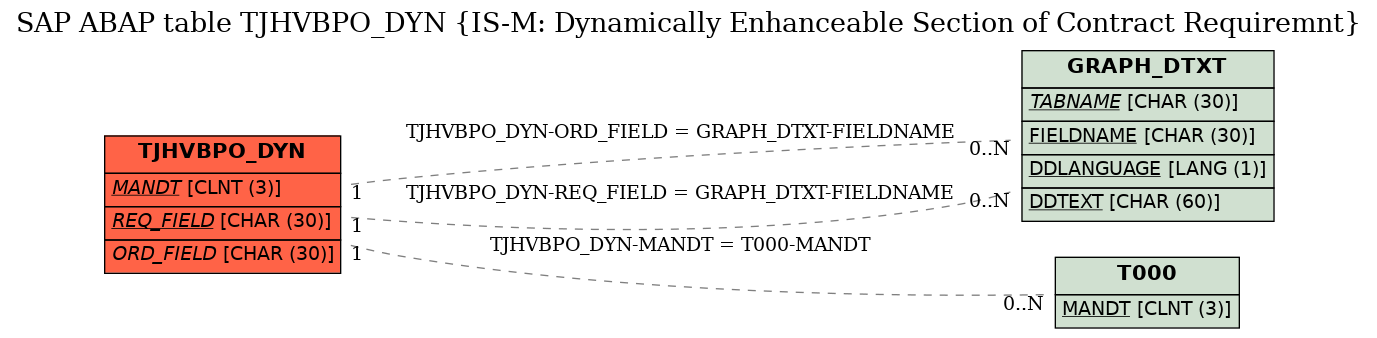 E-R Diagram for table TJHVBPO_DYN (IS-M: Dynamically Enhanceable Section of Contract Requiremnt)