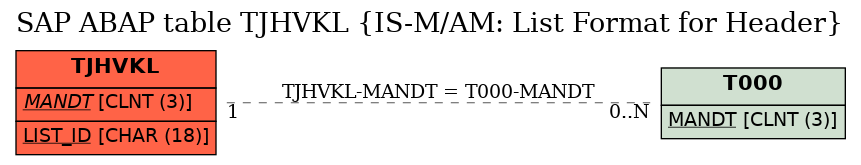 E-R Diagram for table TJHVKL (IS-M/AM: List Format for Header)