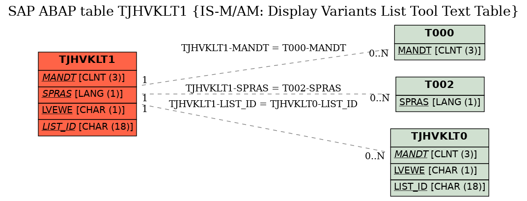 E-R Diagram for table TJHVKLT1 (IS-M/AM: Display Variants List Tool Text Table)
