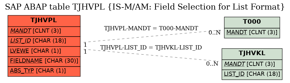 E-R Diagram for table TJHVPL (IS-M/AM: Field Selection for List Format)