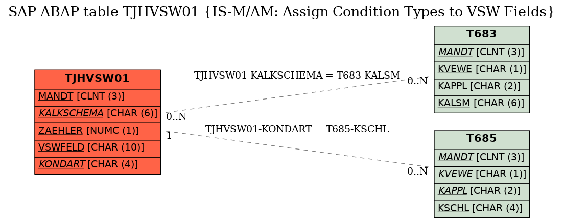 E-R Diagram for table TJHVSW01 (IS-M/AM: Assign Condition Types to VSW Fields)