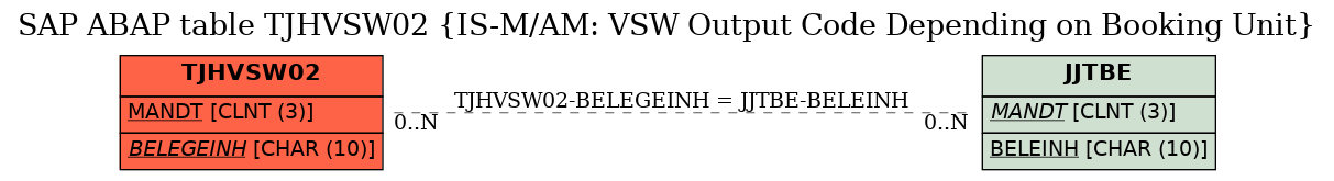 E-R Diagram for table TJHVSW02 (IS-M/AM: VSW Output Code Depending on Booking Unit)