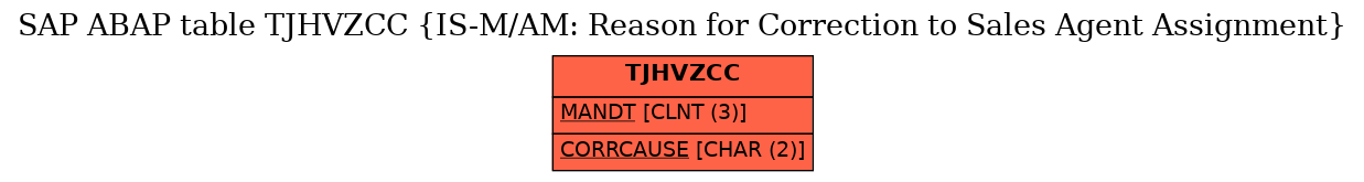 E-R Diagram for table TJHVZCC (IS-M/AM: Reason for Correction to Sales Agent Assignment)