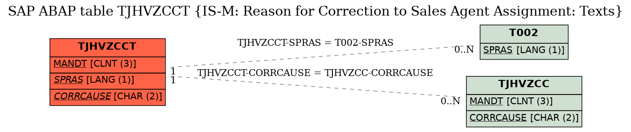 E-R Diagram for table TJHVZCCT (IS-M: Reason for Correction to Sales Agent Assignment: Texts)