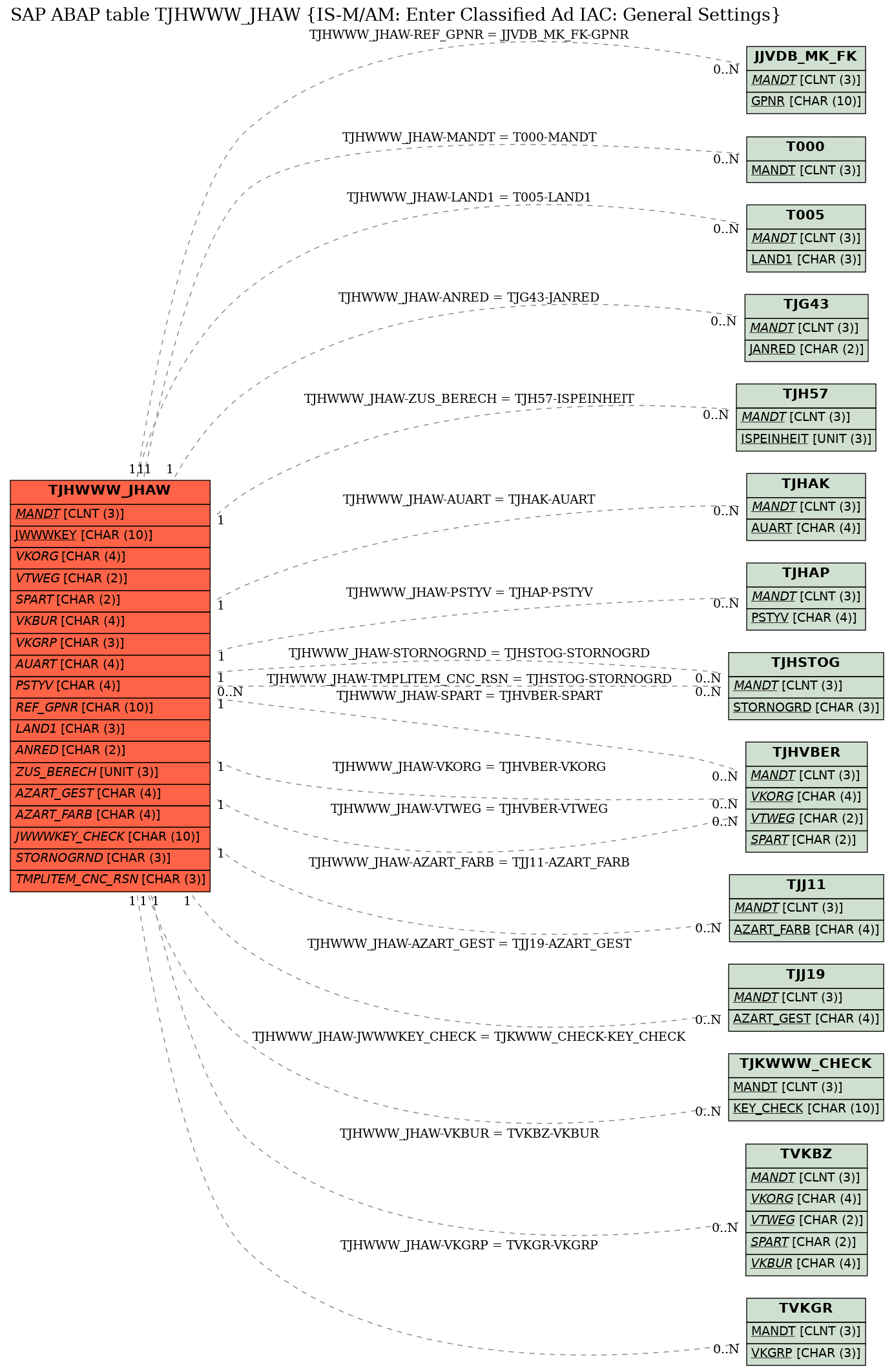 E-R Diagram for table TJHWWW_JHAW (IS-M/AM: Enter Classified Ad IAC: General Settings)