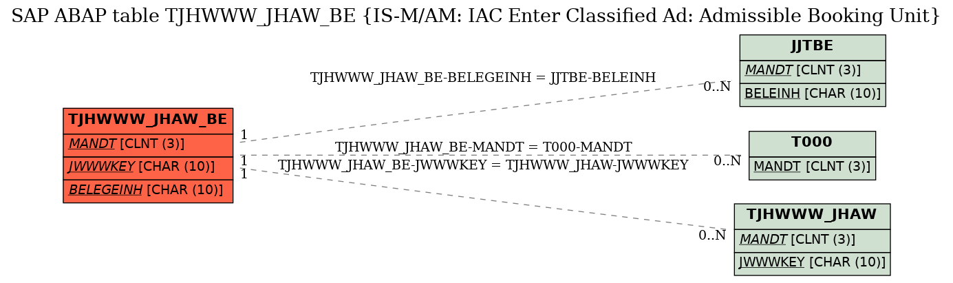 E-R Diagram for table TJHWWW_JHAW_BE (IS-M/AM: IAC Enter Classified Ad: Admissible Booking Unit)