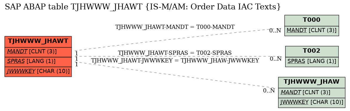 E-R Diagram for table TJHWWW_JHAWT (IS-M/AM: Order Data IAC Texts)