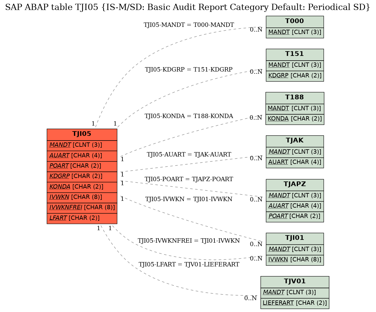 E-R Diagram for table TJI05 (IS-M/SD: Basic Audit Report Category Default: Periodical SD)