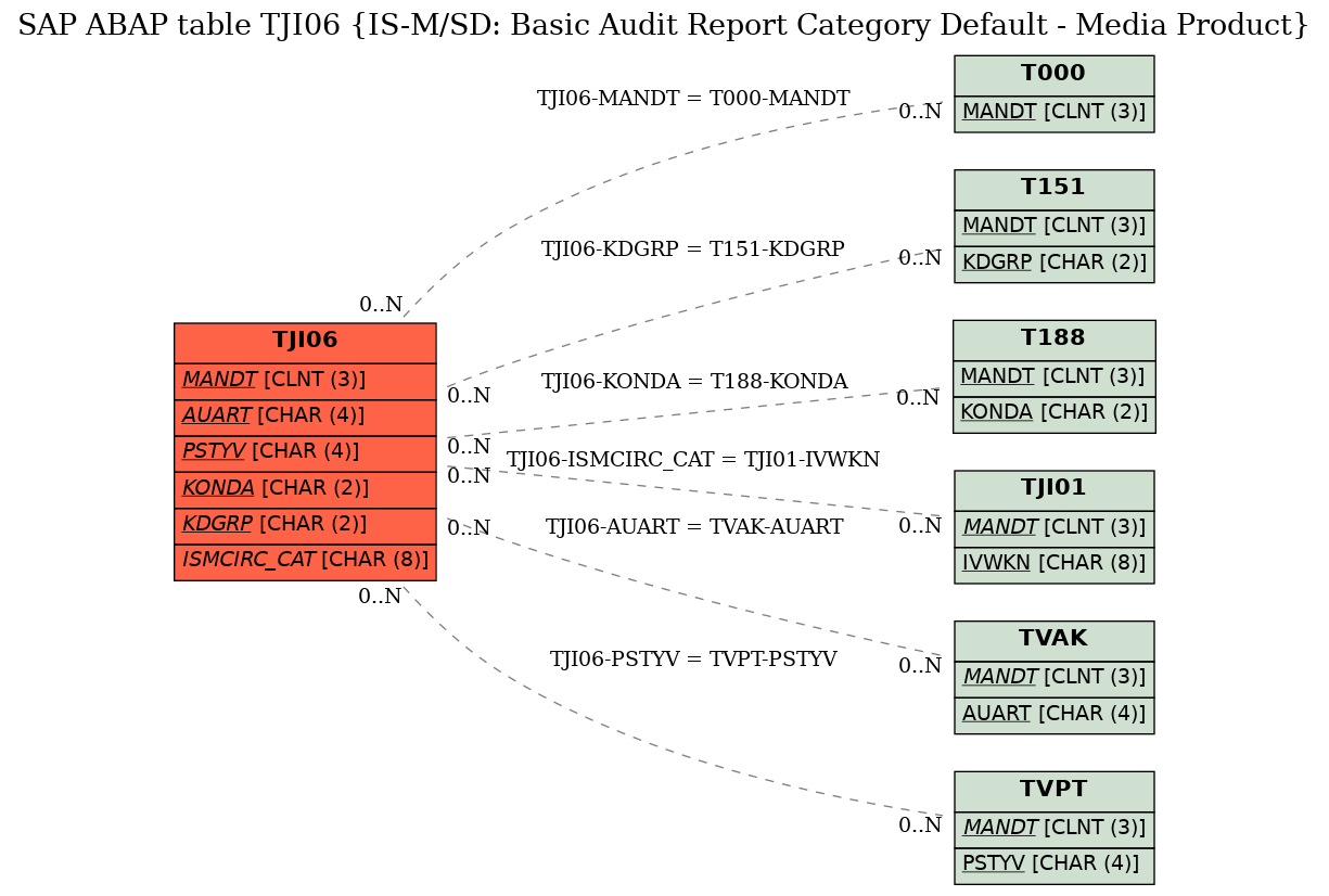 E-R Diagram for table TJI06 (IS-M/SD: Basic Audit Report Category Default - Media Product)