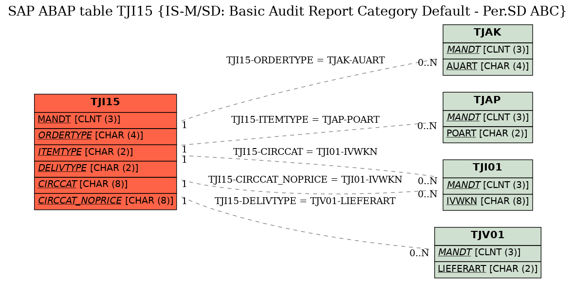 E-R Diagram for table TJI15 (IS-M/SD: Basic Audit Report Category Default - Per.SD ABC)