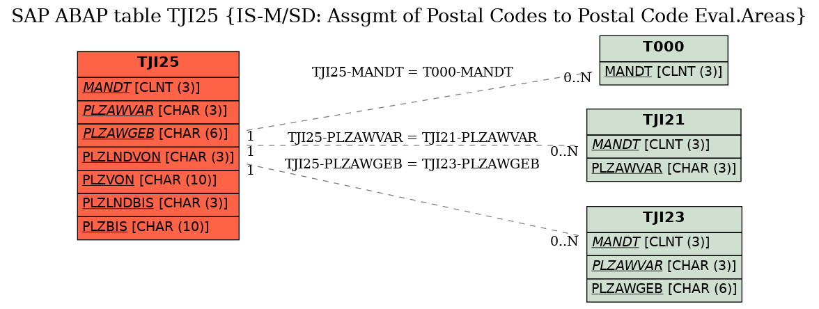 E-R Diagram for table TJI25 (IS-M/SD: Assgmt of Postal Codes to Postal Code Eval.Areas)