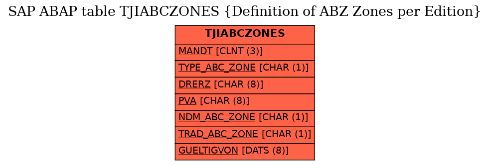 E-R Diagram for table TJIABCZONES (Definition of ABZ Zones per Edition)