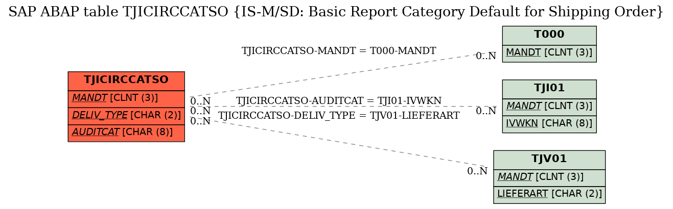 E-R Diagram for table TJICIRCCATSO (IS-M/SD: Basic Report Category Default for Shipping Order)