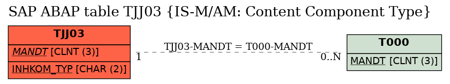 E-R Diagram for table TJJ03 (IS-M/AM: Content Component Type)