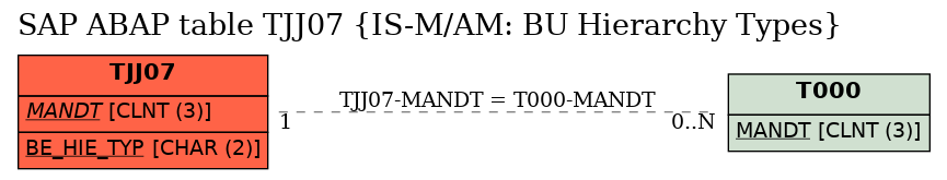 E-R Diagram for table TJJ07 (IS-M/AM: BU Hierarchy Types)