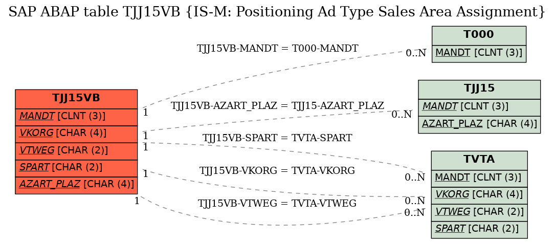 E-R Diagram for table TJJ15VB (IS-M: Positioning Ad Type Sales Area Assignment)