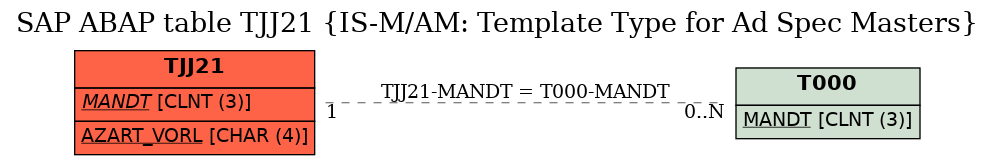 E-R Diagram for table TJJ21 (IS-M/AM: Template Type for Ad Spec Masters)