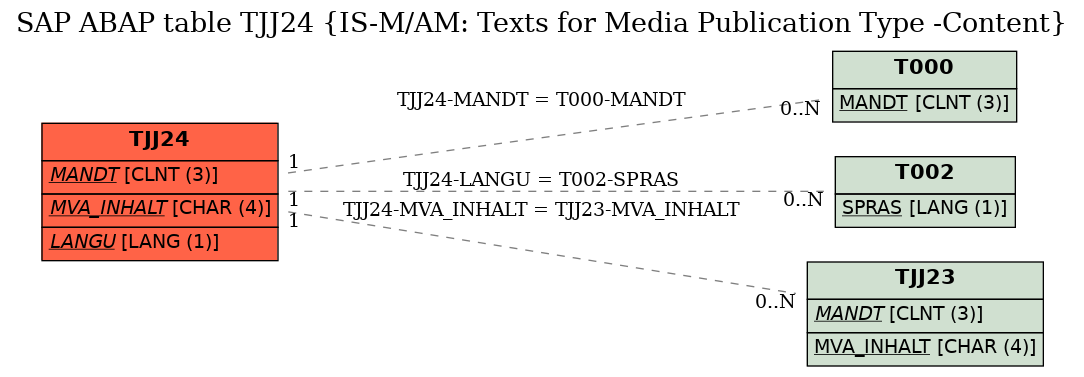 E-R Diagram for table TJJ24 (IS-M/AM: Texts for Media Publication Type -Content)