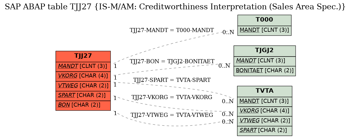 E-R Diagram for table TJJ27 (IS-M/AM: Creditworthiness Interpretation (Sales Area Spec.))