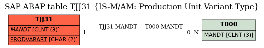 E-R Diagram for table TJJ31 (IS-M/AM: Production Unit Variant Type)