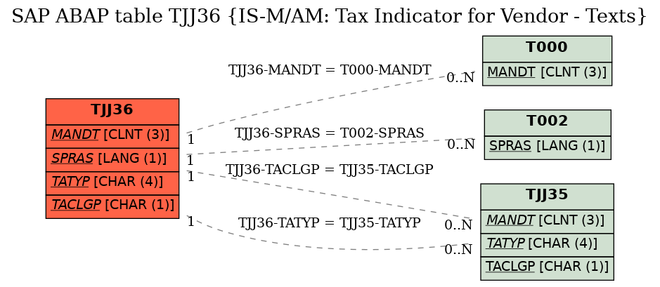 E-R Diagram for table TJJ36 (IS-M/AM: Tax Indicator for Vendor - Texts)