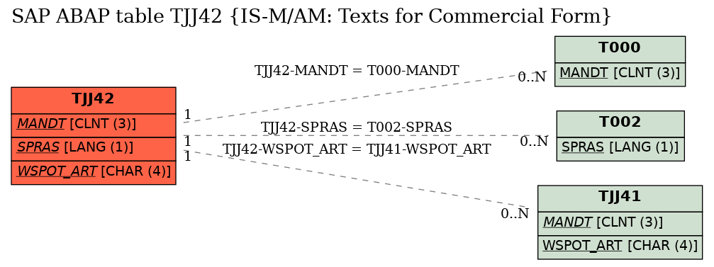 E-R Diagram for table TJJ42 (IS-M/AM: Texts for Commercial Form)