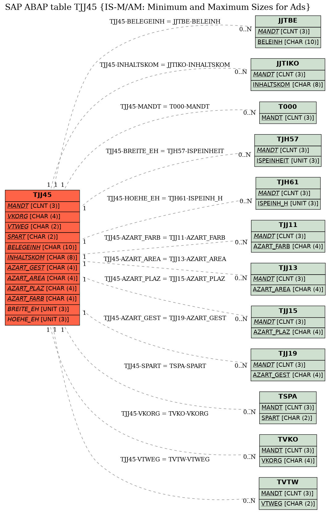 E-R Diagram for table TJJ45 (IS-M/AM: Minimum and Maximum Sizes for Ads)