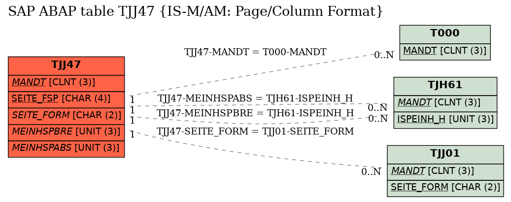 E-R Diagram for table TJJ47 (IS-M/AM: Page/Column Format)