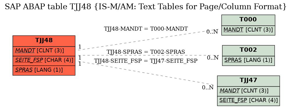 E-R Diagram for table TJJ48 (IS-M/AM: Text Tables for Page/Column Format)